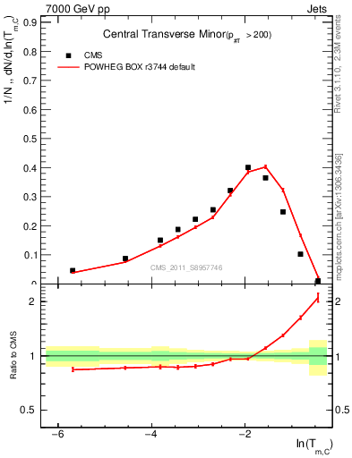 Plot of ctm in 7000 GeV pp collisions
