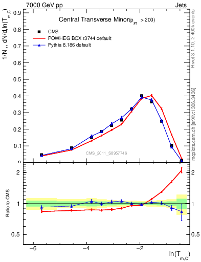 Plot of ctm in 7000 GeV pp collisions