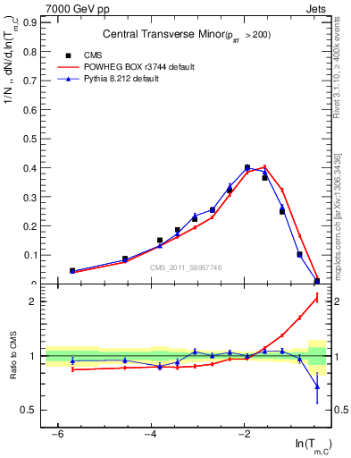 Plot of ctm in 7000 GeV pp collisions