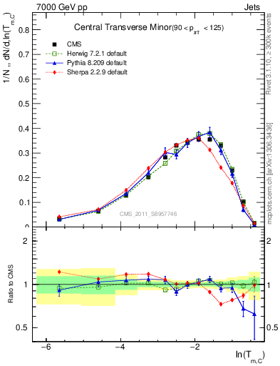 Plot of ctm in 7000 GeV pp collisions