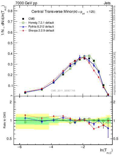 Plot of ctm in 7000 GeV pp collisions
