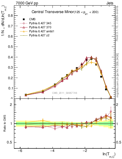 Plot of ctm in 7000 GeV pp collisions