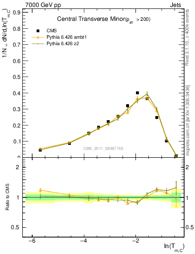 Plot of ctm in 7000 GeV pp collisions