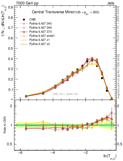 Plot of ctm in 7000 GeV pp collisions