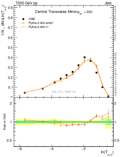 Plot of ctm in 7000 GeV pp collisions