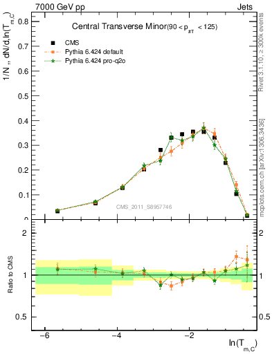 Plot of ctm in 7000 GeV pp collisions