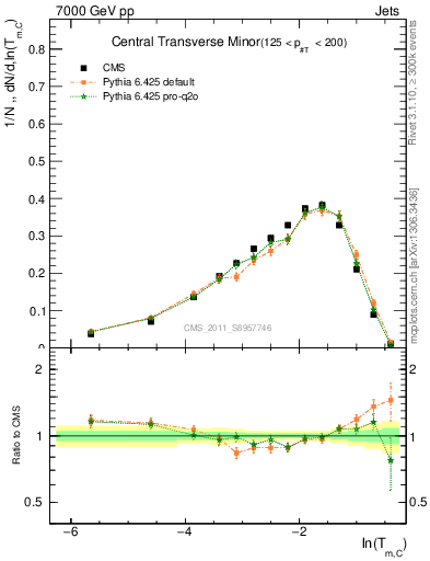 Plot of ctm in 7000 GeV pp collisions