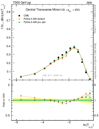 Plot of ctm in 7000 GeV pp collisions