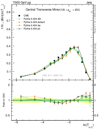 Plot of ctm in 7000 GeV pp collisions