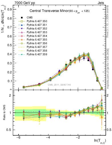Plot of ctm in 7000 GeV pp collisions