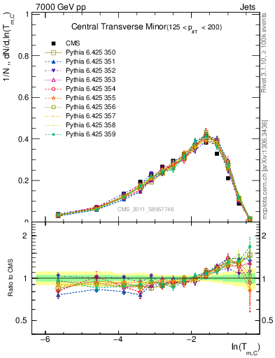 Plot of ctm in 7000 GeV pp collisions