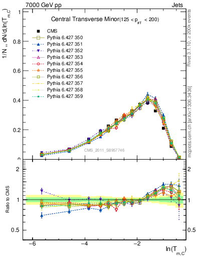 Plot of ctm in 7000 GeV pp collisions