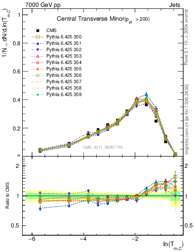 Plot of ctm in 7000 GeV pp collisions
