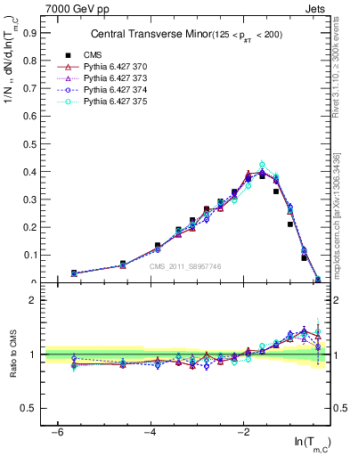 Plot of ctm in 7000 GeV pp collisions