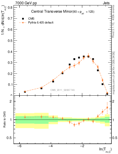 Plot of ctm in 7000 GeV pp collisions