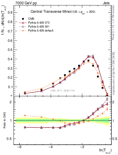Plot of ctm in 7000 GeV pp collisions