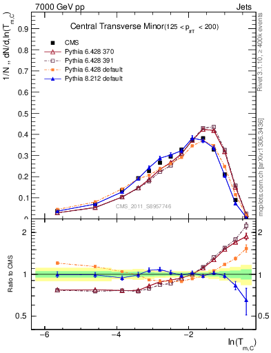 Plot of ctm in 7000 GeV pp collisions