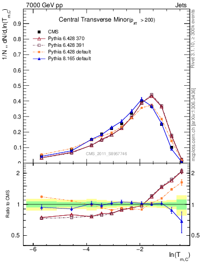 Plot of ctm in 7000 GeV pp collisions