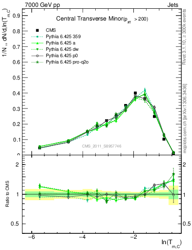 Plot of ctm in 7000 GeV pp collisions