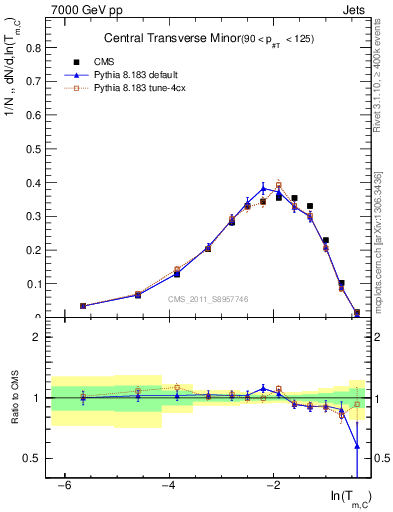 Plot of ctm in 7000 GeV pp collisions