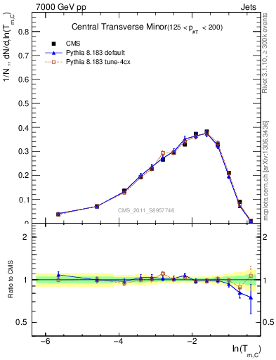 Plot of ctm in 7000 GeV pp collisions