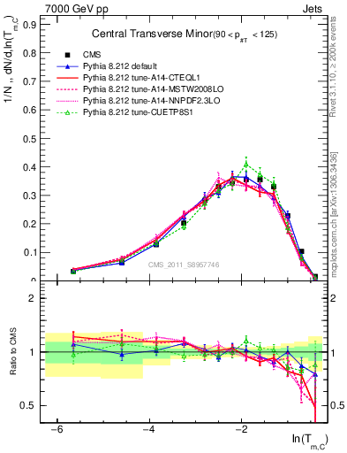 Plot of ctm in 7000 GeV pp collisions