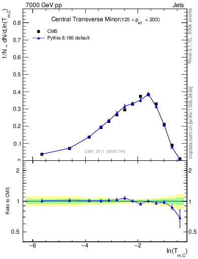Plot of ctm in 7000 GeV pp collisions
