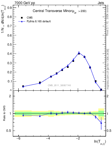 Plot of ctm in 7000 GeV pp collisions