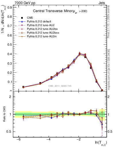 Plot of ctm in 7000 GeV pp collisions