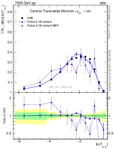 Plot of ctm in 7000 GeV pp collisions