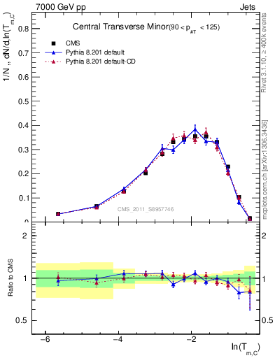 Plot of ctm in 7000 GeV pp collisions