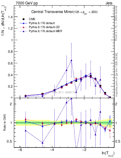 Plot of ctm in 7000 GeV pp collisions