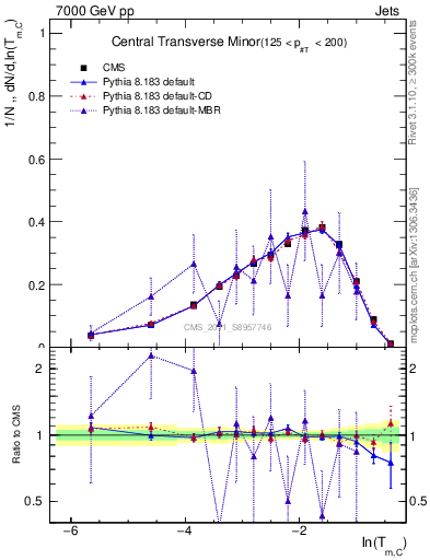 Plot of ctm in 7000 GeV pp collisions