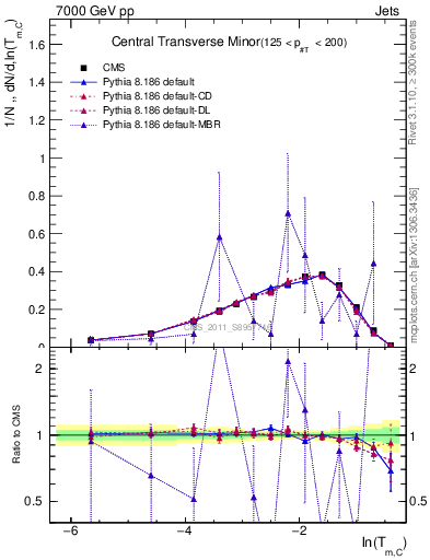 Plot of ctm in 7000 GeV pp collisions
