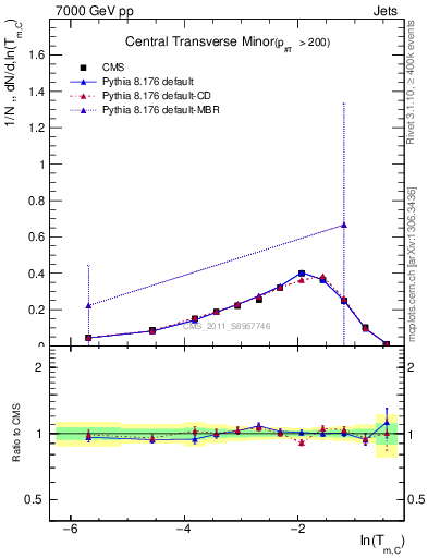 Plot of ctm in 7000 GeV pp collisions