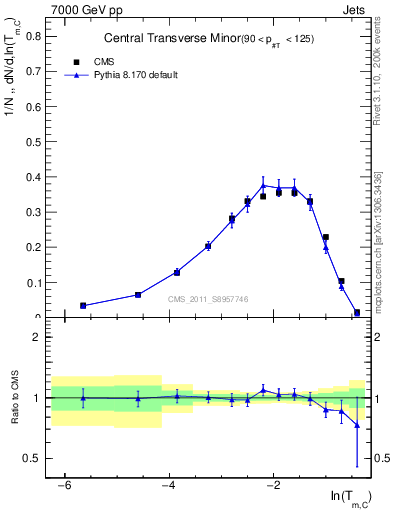 Plot of ctm in 7000 GeV pp collisions