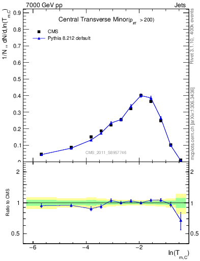 Plot of ctm in 7000 GeV pp collisions