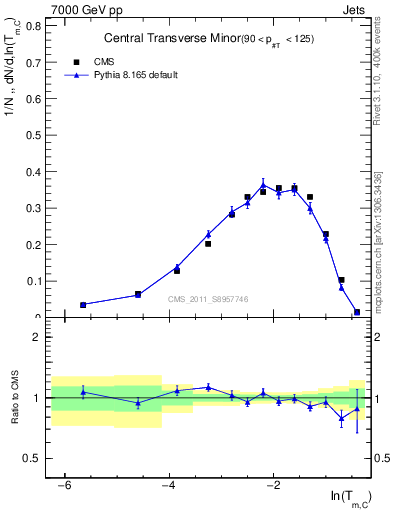 Plot of ctm in 7000 GeV pp collisions