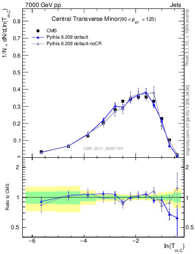 Plot of ctm in 7000 GeV pp collisions
