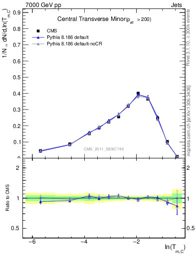 Plot of ctm in 7000 GeV pp collisions