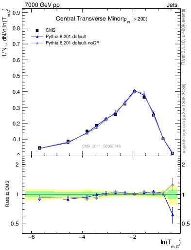 Plot of ctm in 7000 GeV pp collisions