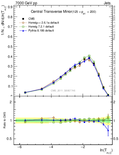 Plot of ctm in 7000 GeV pp collisions