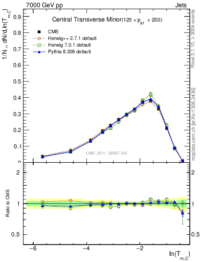 Plot of ctm in 7000 GeV pp collisions