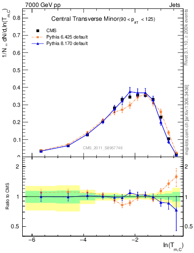Plot of ctm in 7000 GeV pp collisions