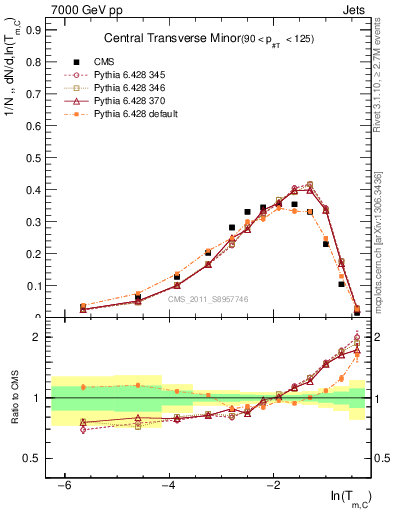 Plot of ctm in 7000 GeV pp collisions