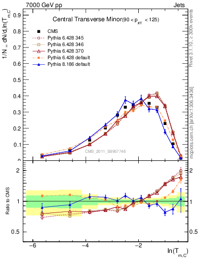 Plot of ctm in 7000 GeV pp collisions