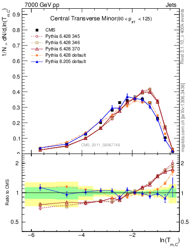 Plot of ctm in 7000 GeV pp collisions