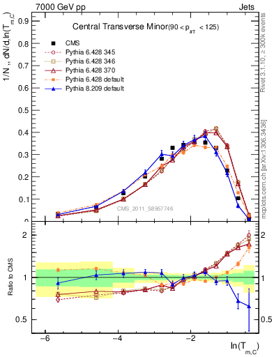 Plot of ctm in 7000 GeV pp collisions