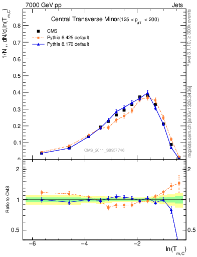 Plot of ctm in 7000 GeV pp collisions