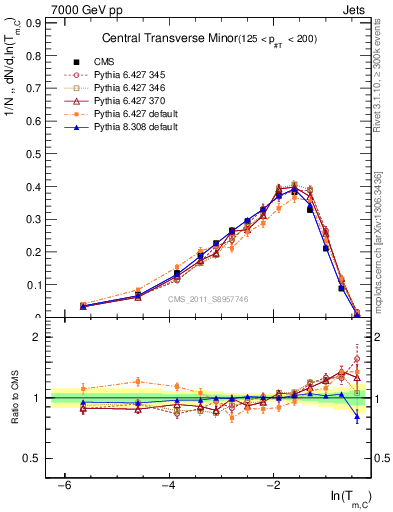 Plot of ctm in 7000 GeV pp collisions